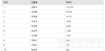 김준수, 디시트렌드 투표 1위 중… '팬심 폭발' 마지막 날까지 치열한 경쟁