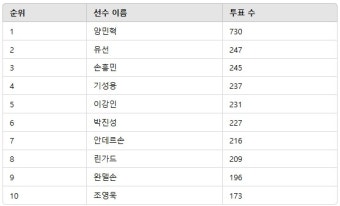 양민혁 1위, 3월 3주차 디시트렌드 축구선수 인기투표 순위 발표