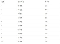 임성진, 팬들이 뽑은 최고의 배구 선수 男 디시트렌드 1위