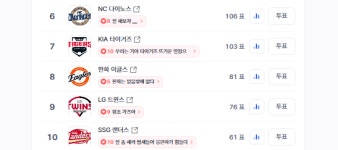 디시트렌드 7위 KIA 타이거즈, 키움전 앞두고 황동하 선발 기용·최형우 타선 중심