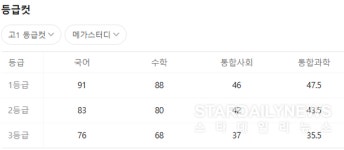 2025년 10월 모의고사 고1 등급컷, 국어 91점 수학 87점