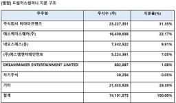 드림어스컴퍼니, SK스퀘어에서 비마이프렌즈로 최대 주주 변경