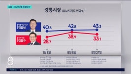 보수 심장 강릉.."30년 만에 흔들렸다"
