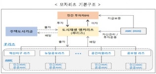 국토부, 도시재생 핵심시설 아우르는 '앵커리츠' 도입