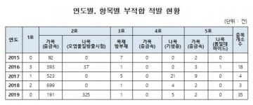 어린이집 및 어린이집 놀이시설 10곳 중 1곳... 환경안전관리기준 못지켜