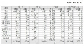 문화누리카드 사용액 중 55%는 도서구입비