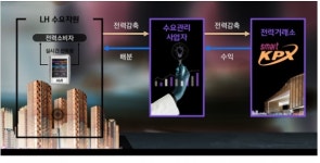 대전 송림마을 4단지 등 전국 3개 단지, 국내 최초 에너지쉼표 공동주택 인증마크 획득