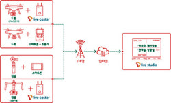 SKT, 이동통신망 기반 드론 영상 전송 대중화 선도