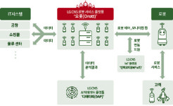 LG CNS, 로봇서비스 지휘본부 담당할 통합 플랫폼 오롯 출시