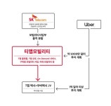 SK텔레콤, T맵 분사 하늘 나는 차 꿈꾼다-우버와 모빌리티 빅뱅 선언