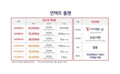 SK텔레콤, 30% 싼 중저가 5G요금제 출시-3만원대부터 시작