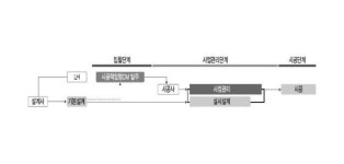 LH, 올해 8천300억원 규모 단지분야 시공책임형 CM 발주