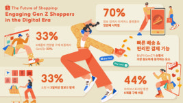 동남아 4명 중 1명, K제품 구매···쇼피코리아, 서비스 강화 주력