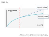 “행복은 소득 수준과 비례한다”
