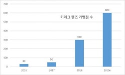 “왜 안경은 이렇게 비싼가?”, 물류 혁신으로 2년만에 10배 성장을 이룬 키에그 렌즈 인터뷰