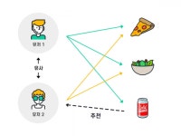 추천 알고리즘, 내 취향을 어떻게 그렇게 잘 알아?