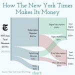 뉴욕 타임스는 어떻게 돈을 벌고 있을까?