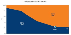 연금, 어떻게 굴리면 좋을까? TDF 파헤치기