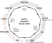 낡은 모텔을 리모델링해 3년 만에 매출 500억, 월 이익 5억까지: 더휴식 신현욱 대표 인터뷰