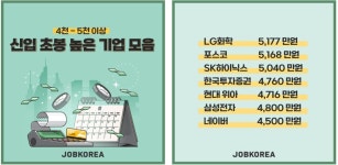 신입사원 초봉, 얼마를 불러야 할까?