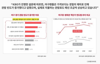 프로야구 천만관중 시대를 연 건 다름아닌 ‘고객경험’입니다