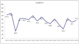 광양지역 기업 2026년 1분기 BSI 77.3…전분기 대비 소폭 회복에도 체감경기 한파 지속