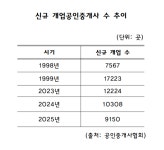 공인중개사 신규 개업 1998년 이후 최저… 김종호 시장 정상화 대책 시급