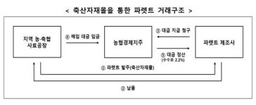 6년간 물류비 왜곡한 '파렛트 카르텔' 적발…공정위, 18개사에 과징금 117억 부과