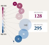 세입자 많은 강서, 광역철도 아닌 버스노선 확대가 먹힌다