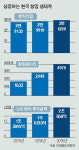 입주기업 1121개 매출 70조원 돌파, 벤처 새 역사 ‘스타트’