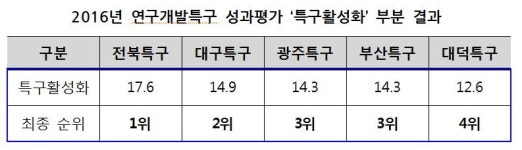 대덕 특구활성화 꼴찌···R&D특구 성과평가 발표