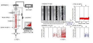 원자로 냉각수 실시간 기포 탐지·분석 기술 개발