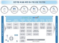 공공 R&D 기술사업화 지원하니···中企 성장 발판 돼