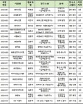 (주)대덕엘레텍 | 대덕벤처 원텍 등 상반기 우수 기업연구소 19개 선정