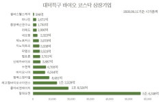 지각변동 대덕특구???커지는 바이오판