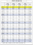 대전, 일평균 15명 미만이면···사적모임 제한 없다