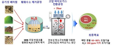 음식물 쓰레기로 빠르게 고순도 바이오가스 생산한다