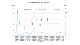 감염지수 1인데 거리두기는 2.5단계? 방역, 단단히 잘못