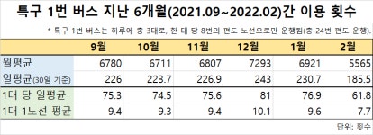 특구1번 버스 반년결산∙∙∙노선 한바퀴에 단 9명?