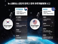 우주산업이 성장동력···우주항공청 5월 개청 준비 분주