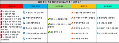 제22대 총선 정당별 과기정책 비교 구체성 떨어지고 예산확보 방안도 부실