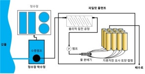 장마철 쏟아진 빗물 화학처리 없이 지중저장 新기법 개발