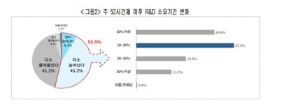 주 52시간제 연구 성과 줄었다 R&D부서 둔 기업  76%  우려