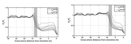 해안 침식 막을 수중방파제 최적 조건은? 해양과기원, 분석 성공