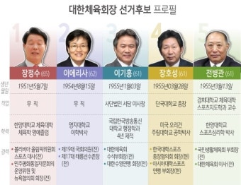 [통합 대한체육회장 선거]문체부 낙점후보 교체설에 2강 구도로 좁혀지나?