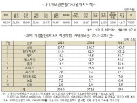 [2016 국감]성과급 잔치 이유 있었네…한전-한전자회사 사내유보금 76조원