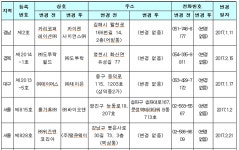 다단계 판매업 5곳 상호변경…누가 상호 바꿨나