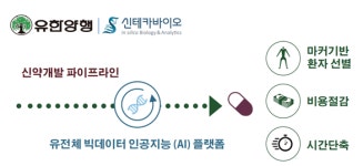 유한양행·신테카바이오, AI 플랫폼 활용한 신약개발 진행