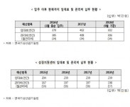 한국기상산업기술원, 건물 임차료‧관리비 연간 12억 예산 낭비…지방이전 추진해야