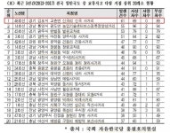홍철호 김포 신곡사거리, 정부 교통체계개선사업 선정… 내년 준공
